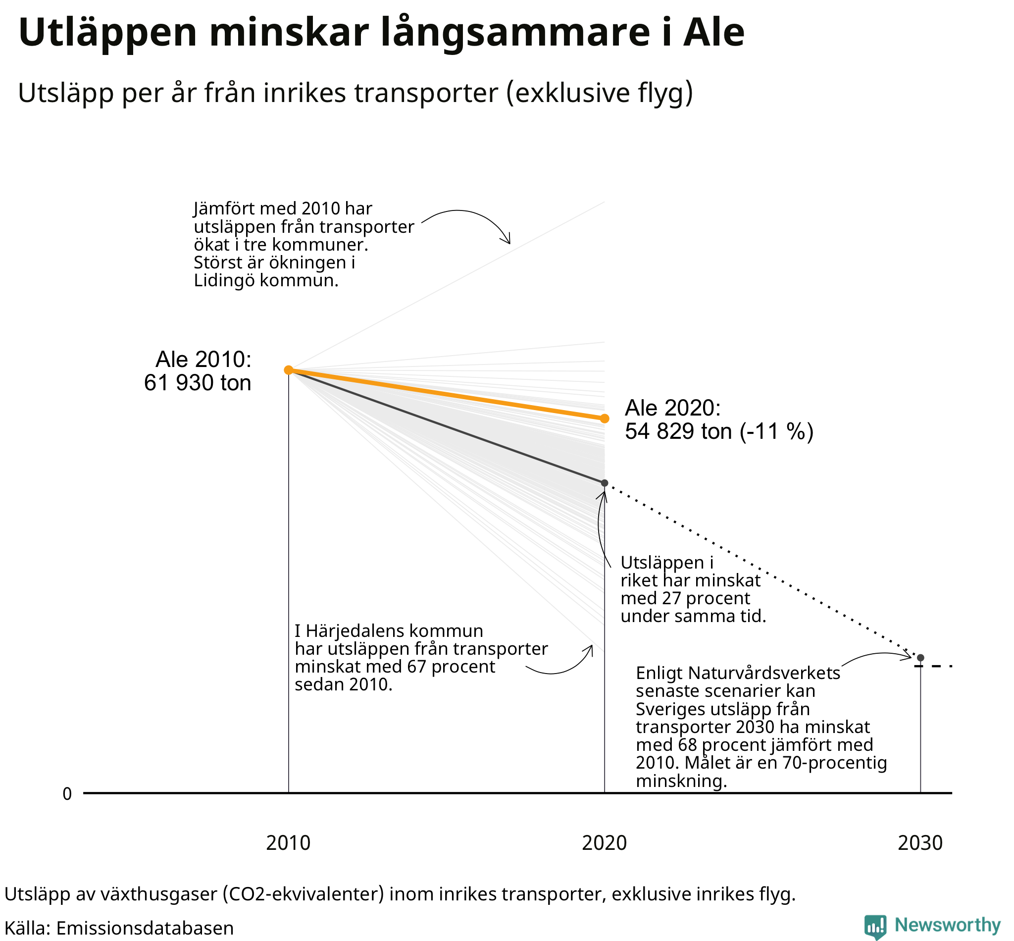 Utsläpp från inrikes transporter (exklusive flyg), procentuell förändring sedan 2010